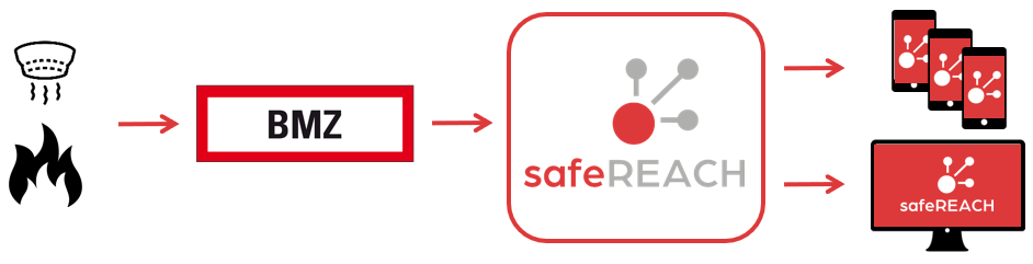 Brandalarm mit Anbindung an die BMZ über safeREACH und die App sicher abwickeln