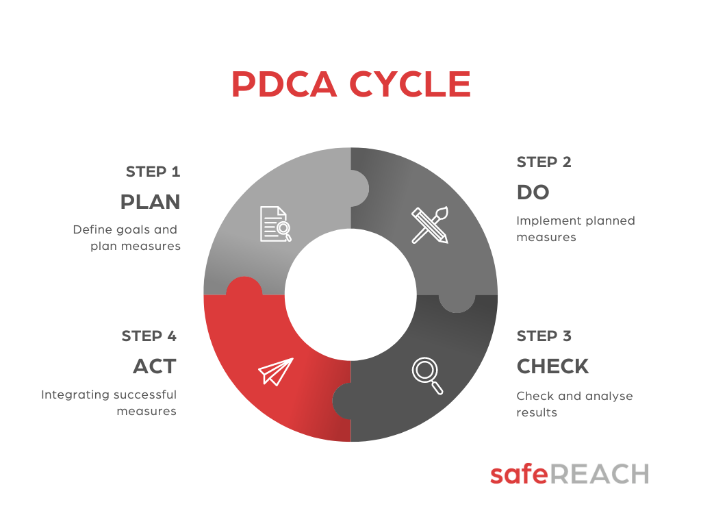 The PDCA cycle and its four steps.