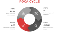 Everything about the PDCA cycle