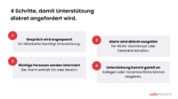 Vier Schritte zeigen, wie Mitarbeiter in einem Beratungsgespräch diskret stillen Alarm auslösen und Unterstützung erhalten